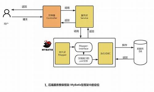 使用 mybatis 源码